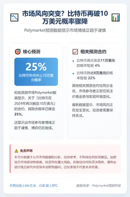 比特币再破10万美元概率跌至25%
