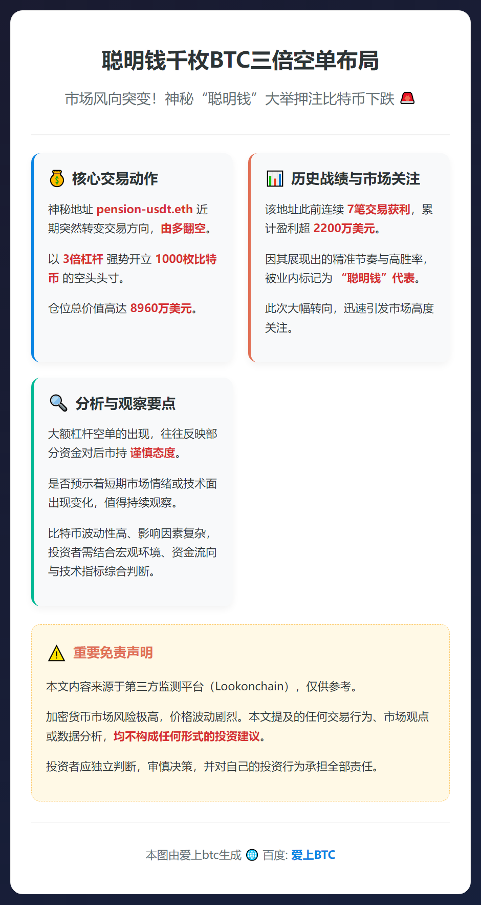 聪明钱千枚BTC三倍空单布局