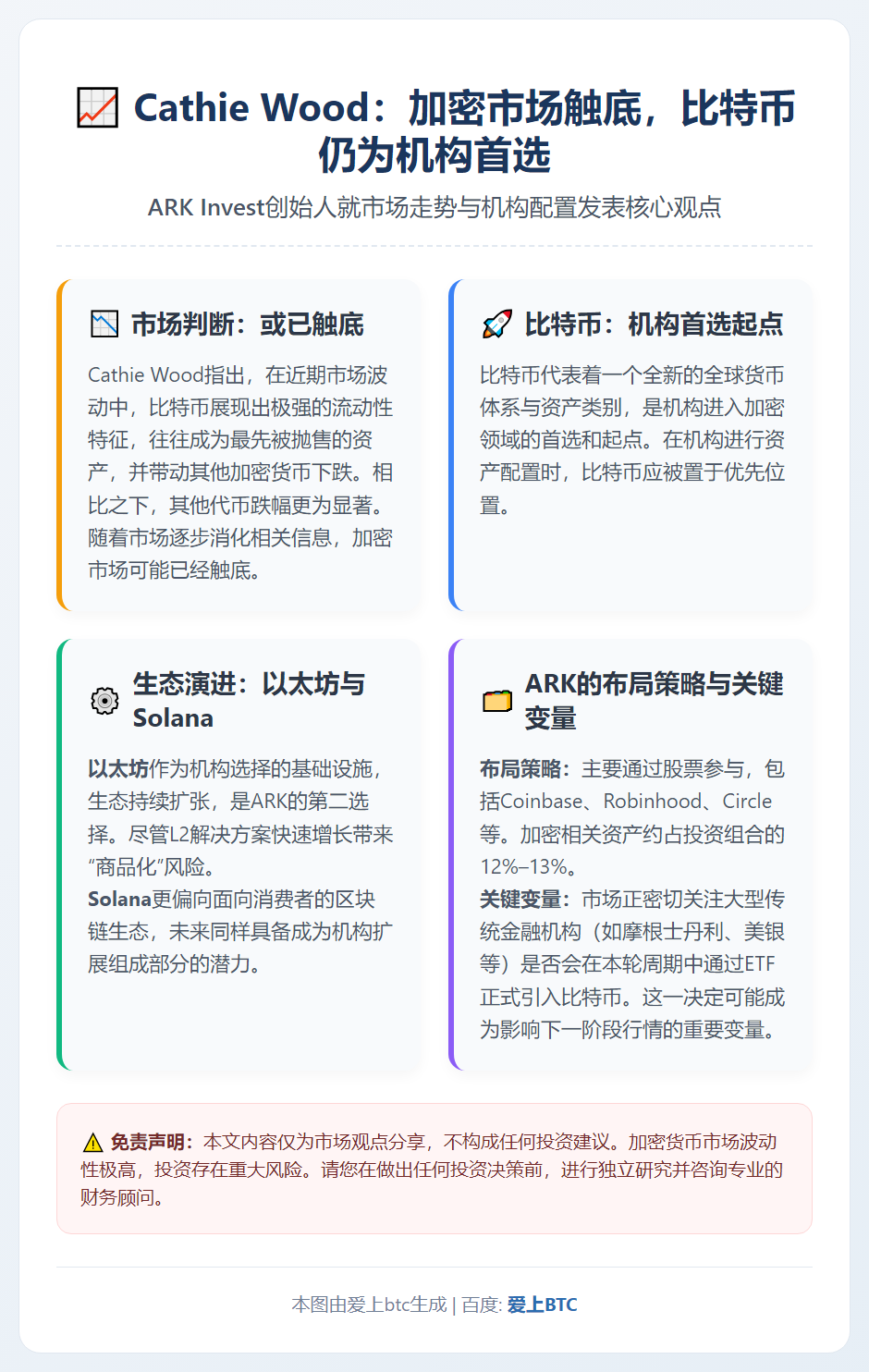 Cathie Wood：加密市场触底，比特币仍为机构首选