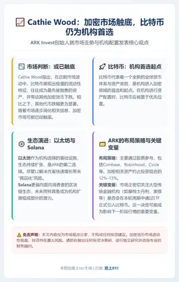 Cathie Wood：加密市场触底，比特币仍为机构首选