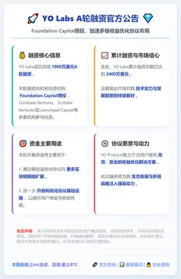 YO Labs获1000万美元A轮融资，Foundation