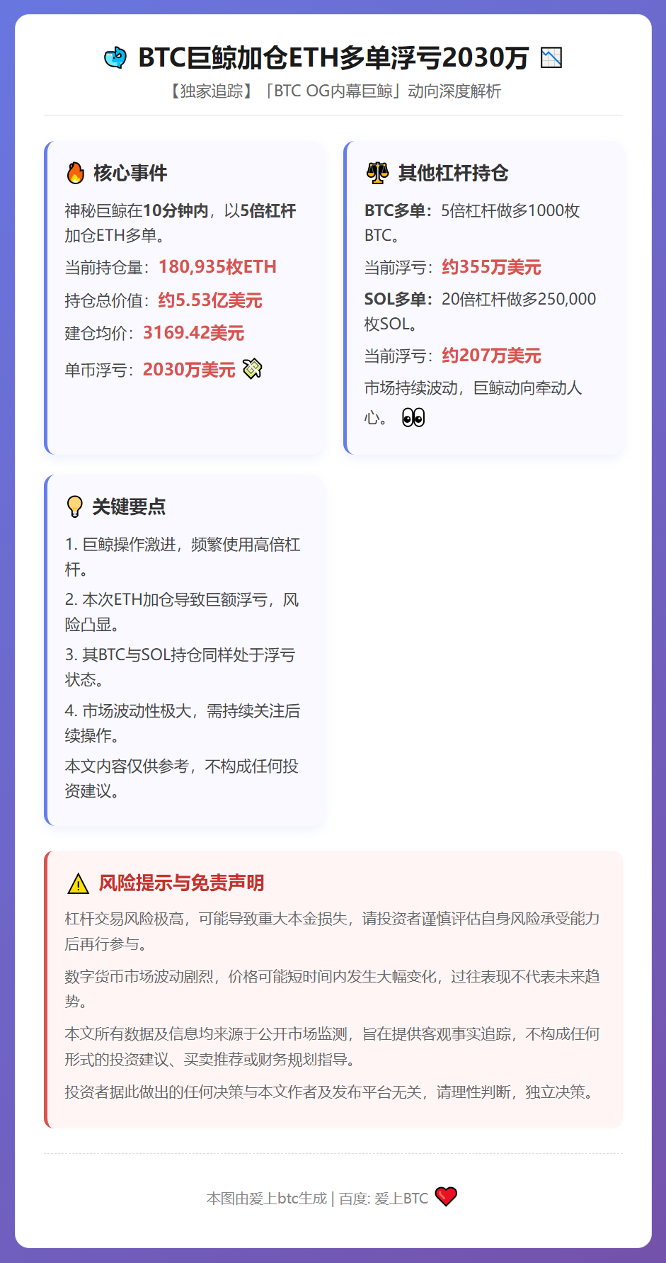 BTC巨鲸加仓ETH多单浮亏2030万