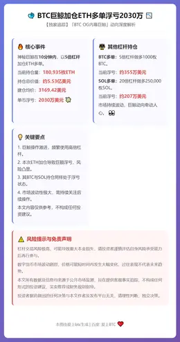 BTC巨鲸加仓ETH多单浮亏2030万