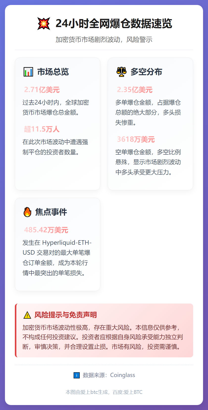24小时全网爆仓2.71亿美元，多单占2.35亿