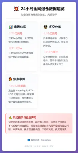 24小时全网爆仓2.71亿美元，多单占2.35亿