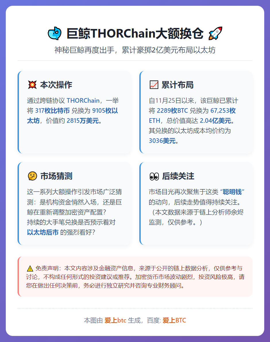 巨鲸THORChain换317枚BTC为9105枚ETH