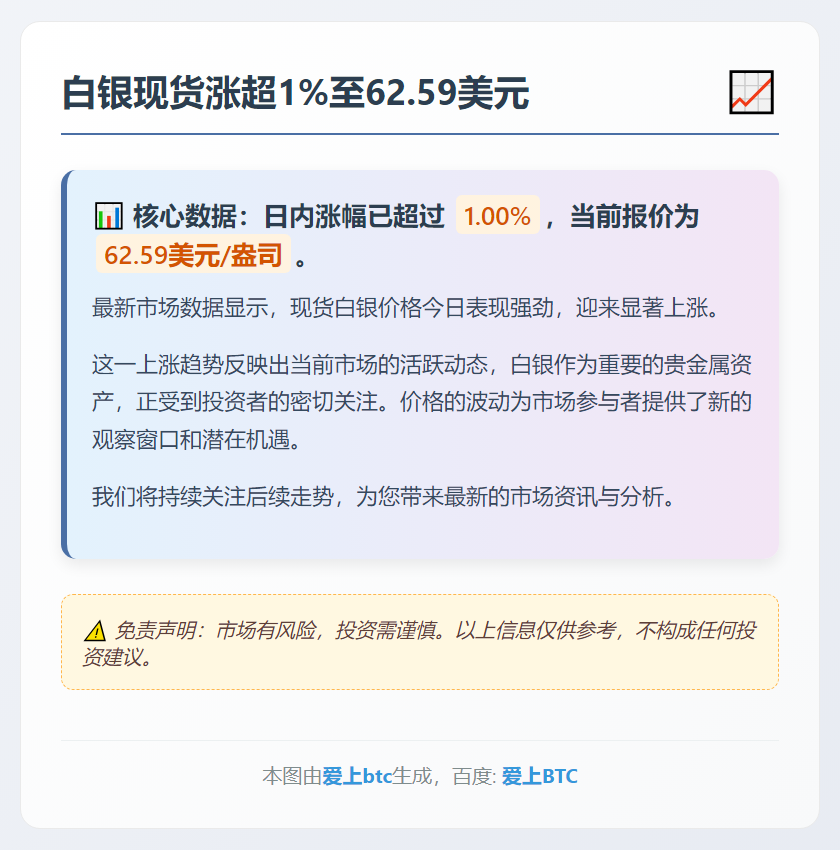 白银现货涨超1%至62.59美元