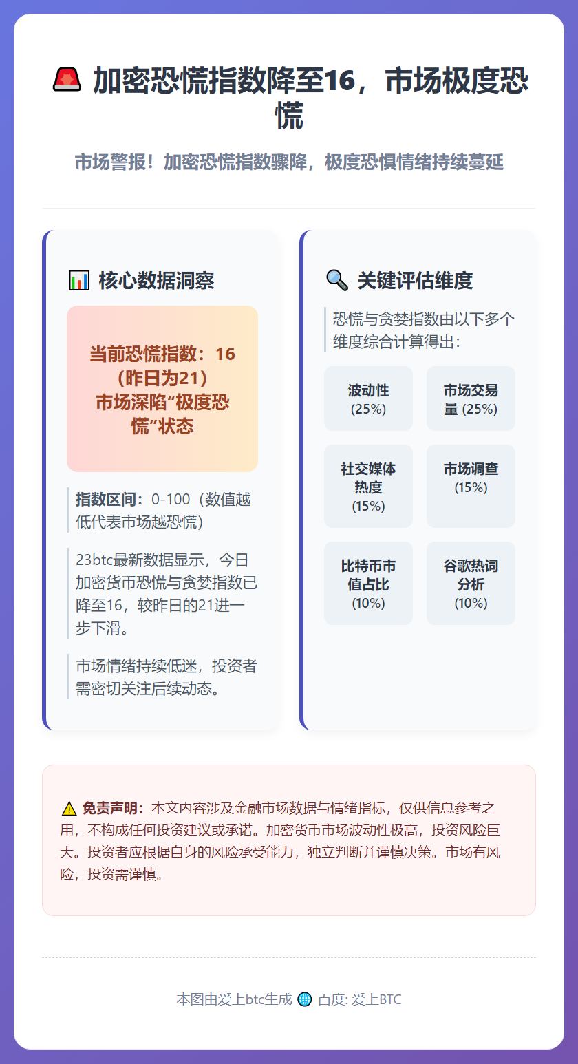 加密恐慌指数降至16，市场极度恐慌