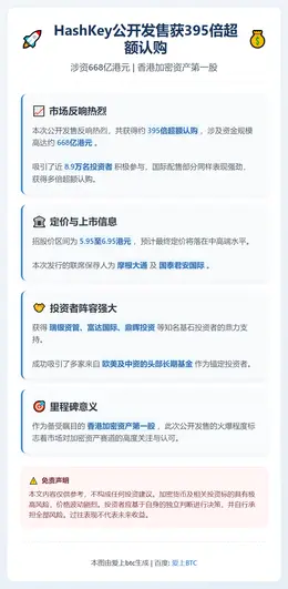 HashKey公开发售获395倍超额认购 涉资668亿港元