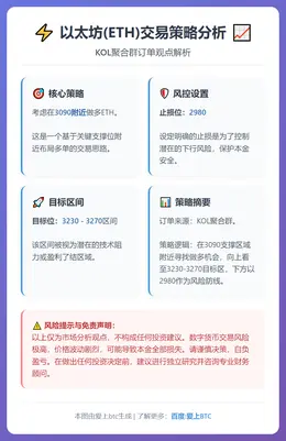 2025-12-15 15:25:15 ETH：3090附近做多，止损2980，目标3230-3270