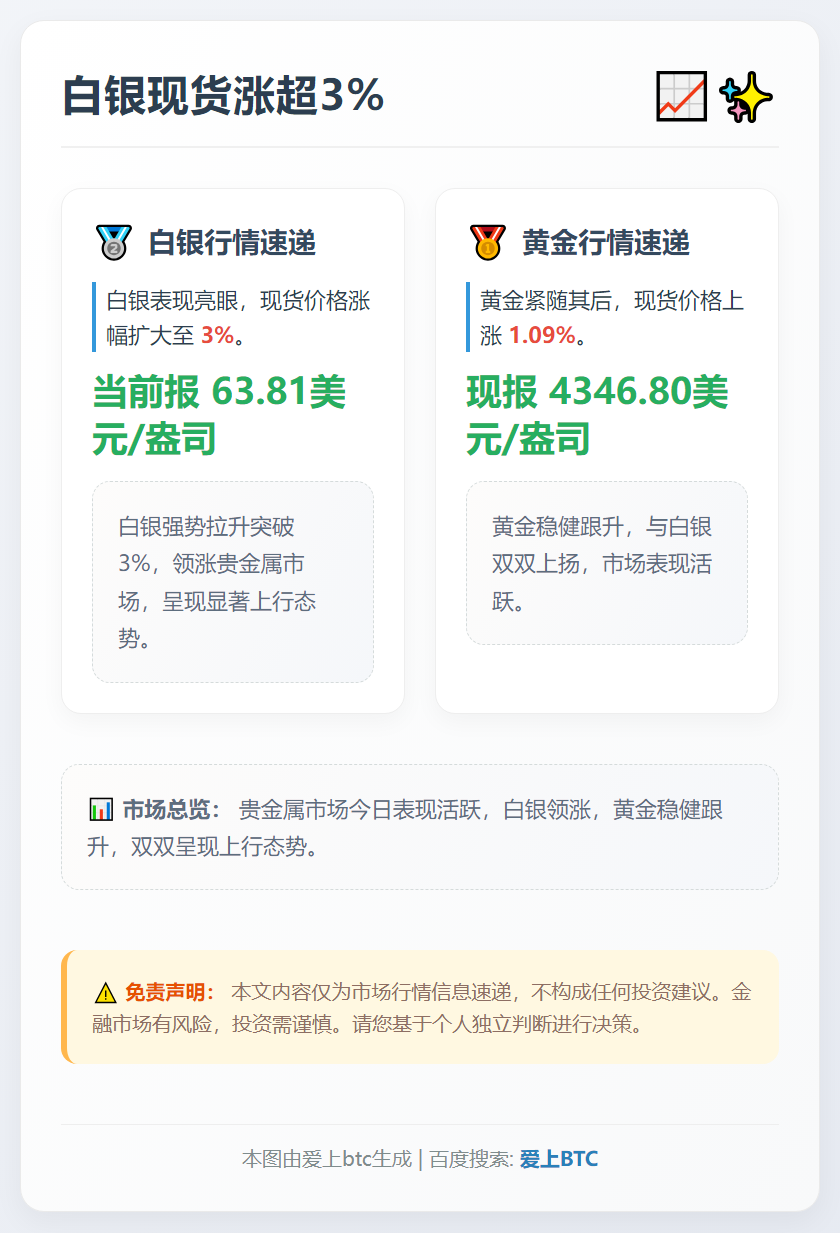 白银现货涨超3%