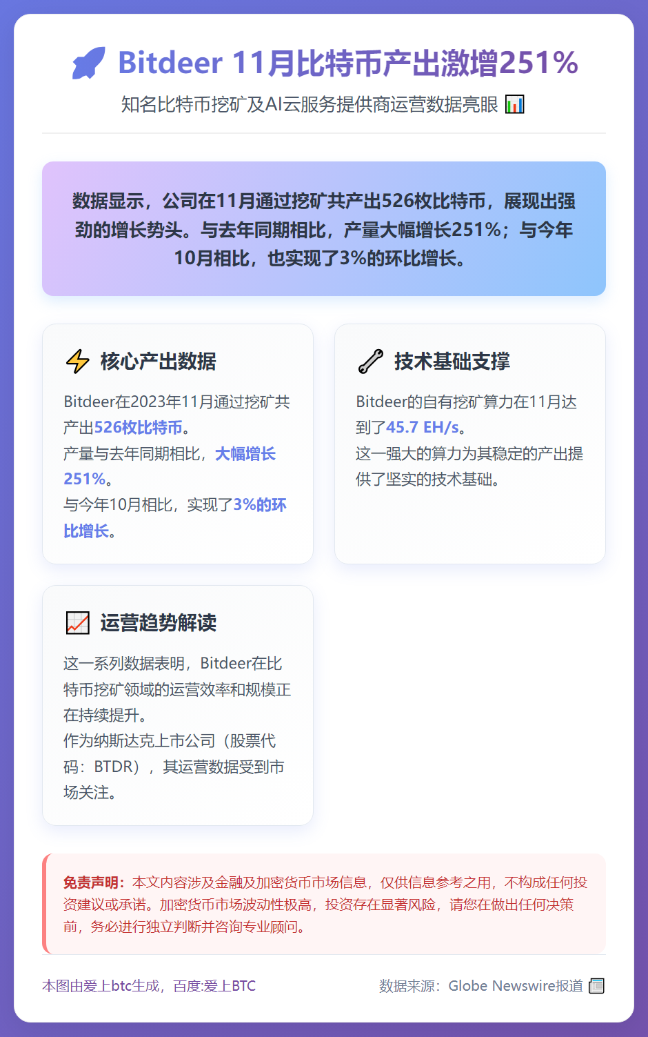 Bitdeer 11月比特币产出激增251%