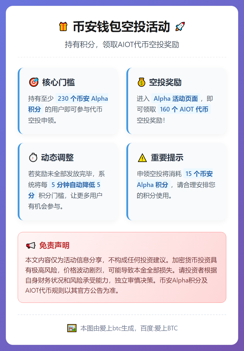 币安钱包：230积分领160 AIOT空投