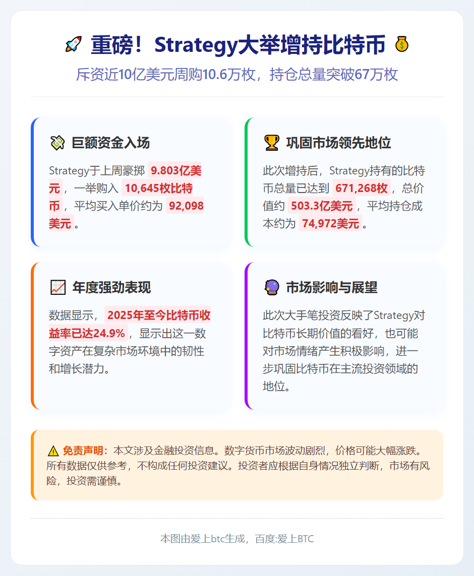 Strategy周购比特币10.6万枚耗资9.8亿美元