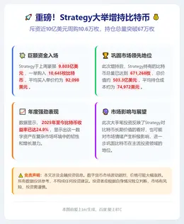 Strategy周购比特币10.6万枚耗资9.8亿美元