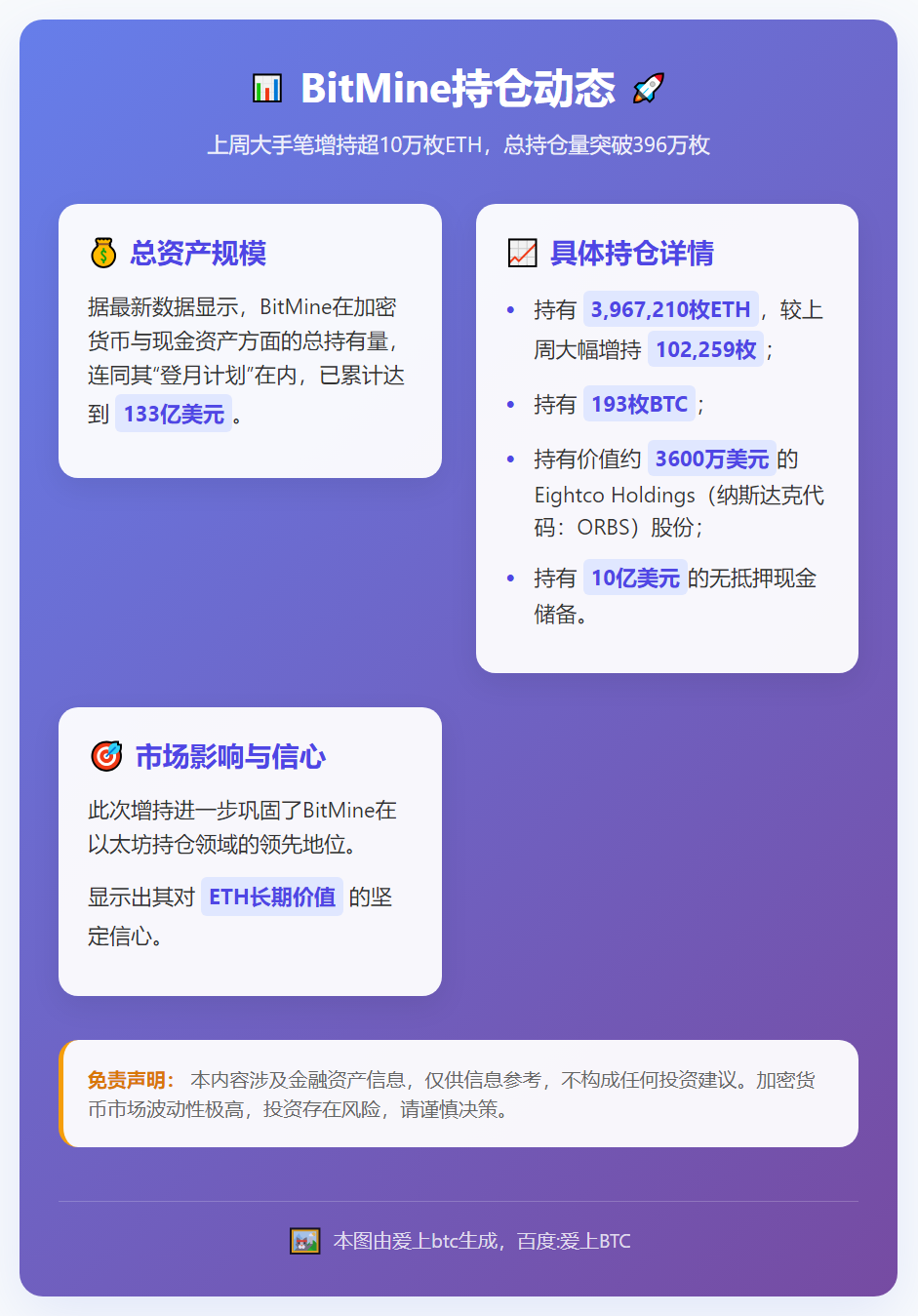 BitMine上周增持10.22万枚ETH，持仓超396万枚