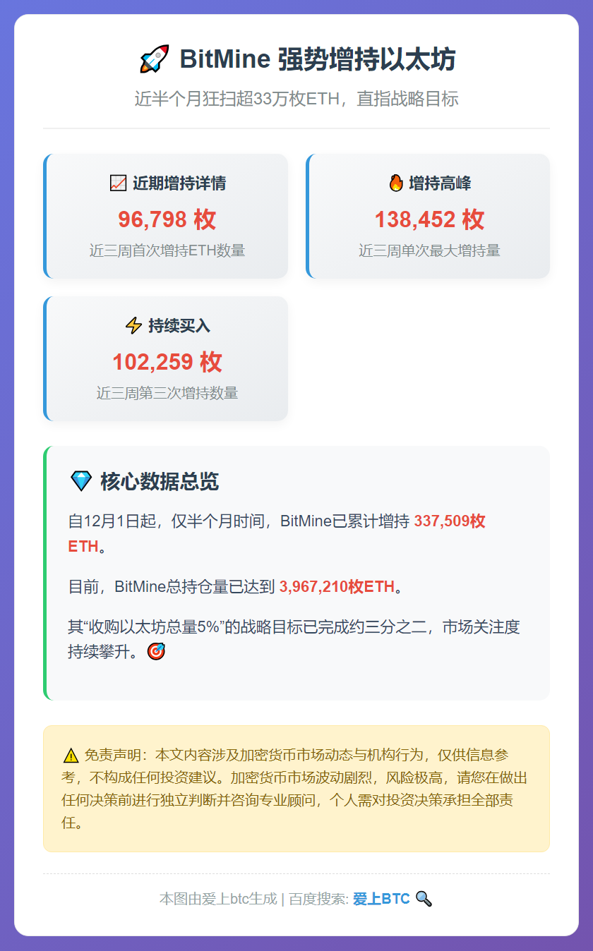 BitMine 12月增持逾33万枚ETH