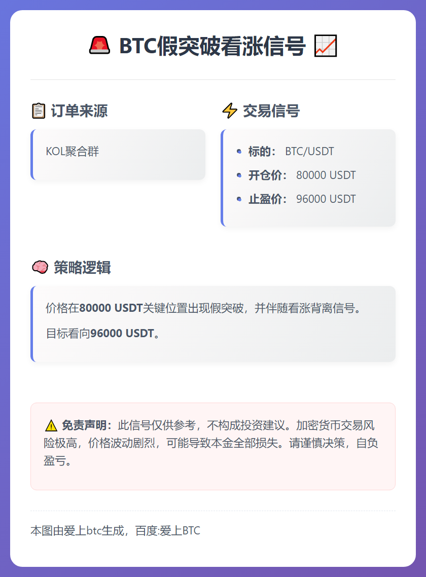 BTC假突破看涨信号