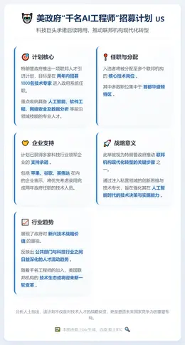 美政府拟聘千名AI工程师