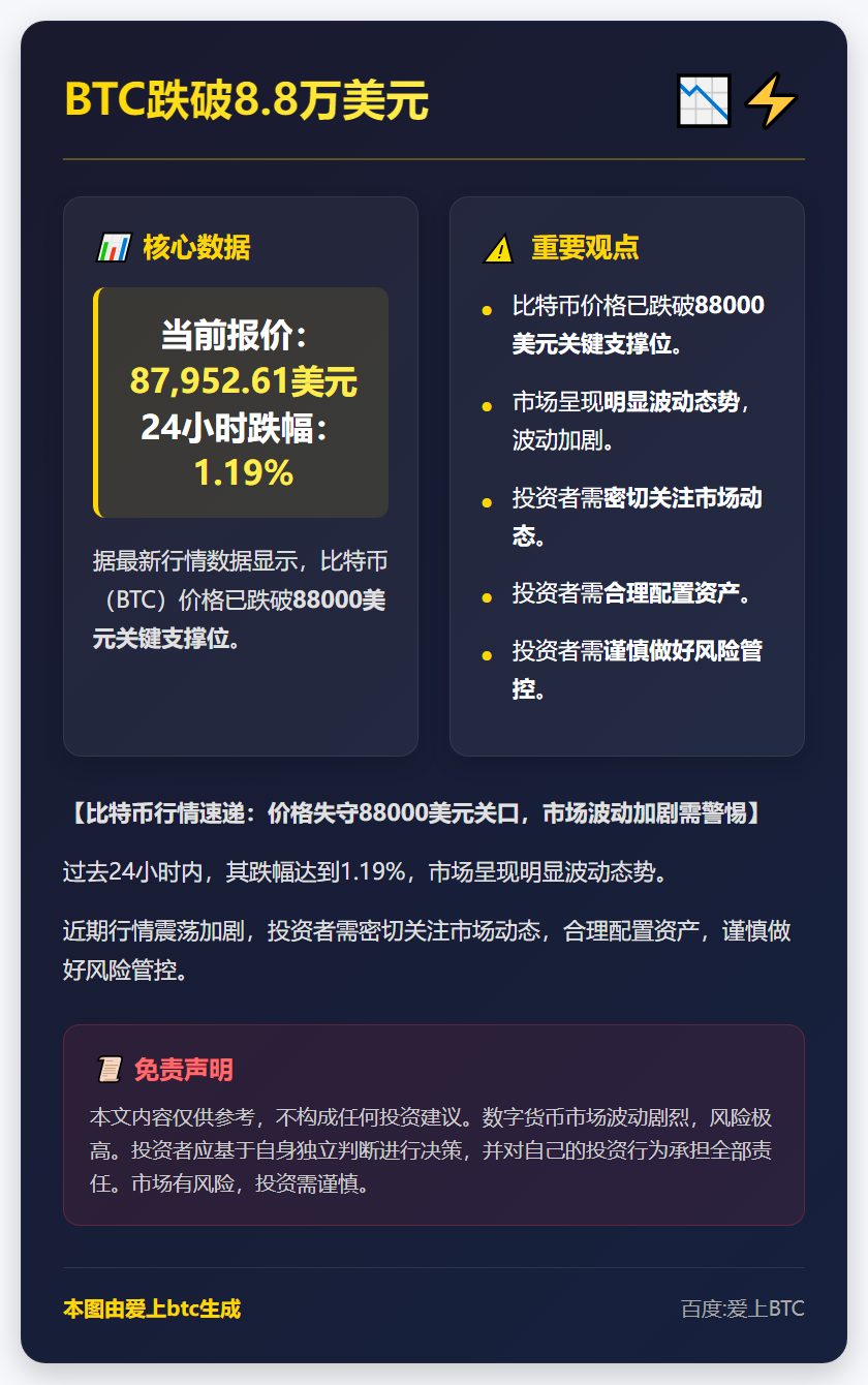 BTC跌破8.8万美元