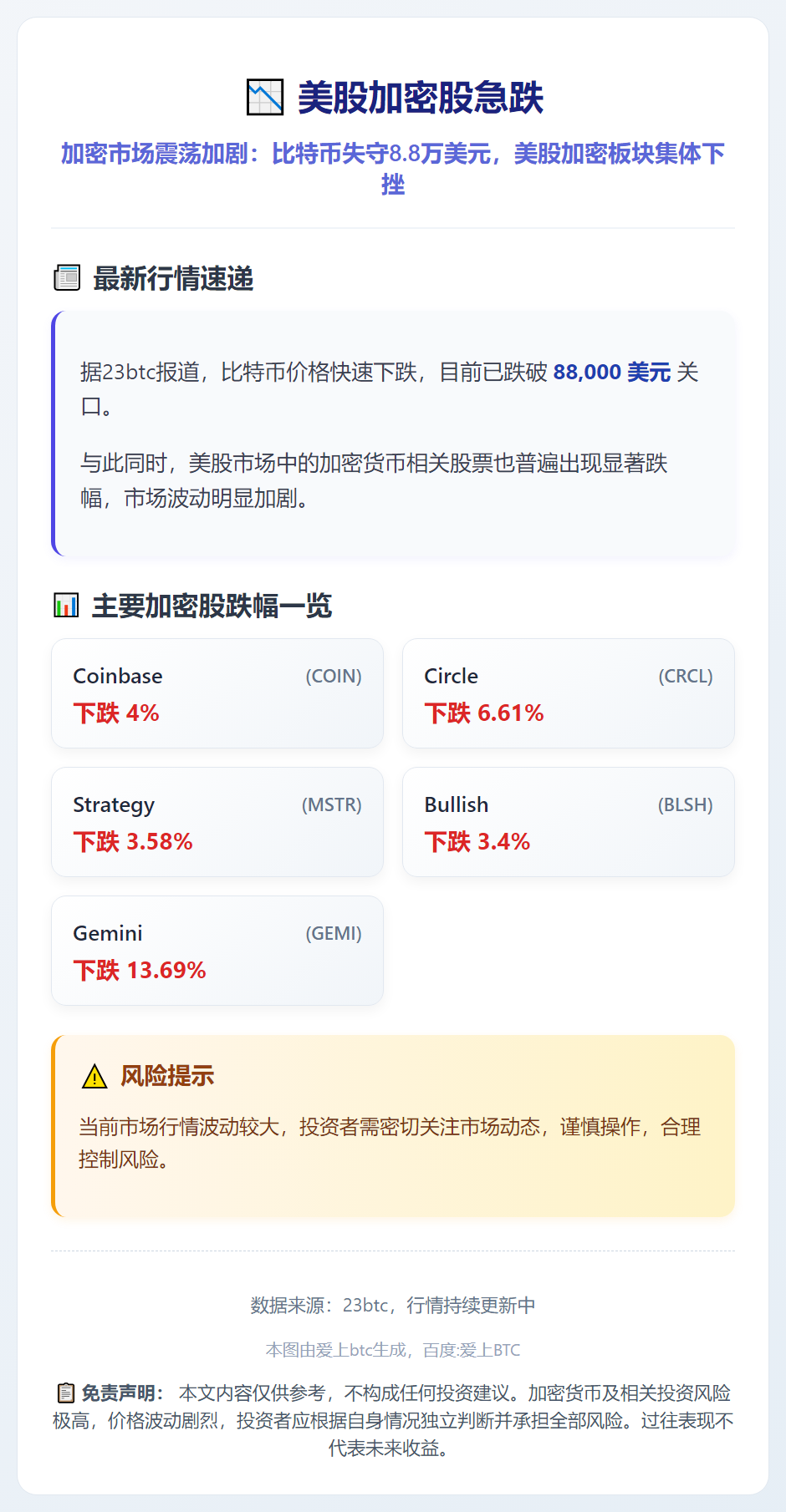 美股加密股急跌
