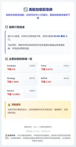 美股加密股急跌