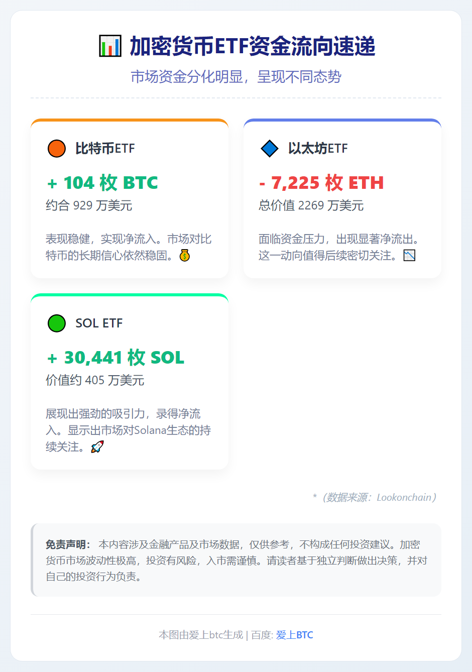 美比特币ETF净流入104枚，以太坊ETF净流出7225枚