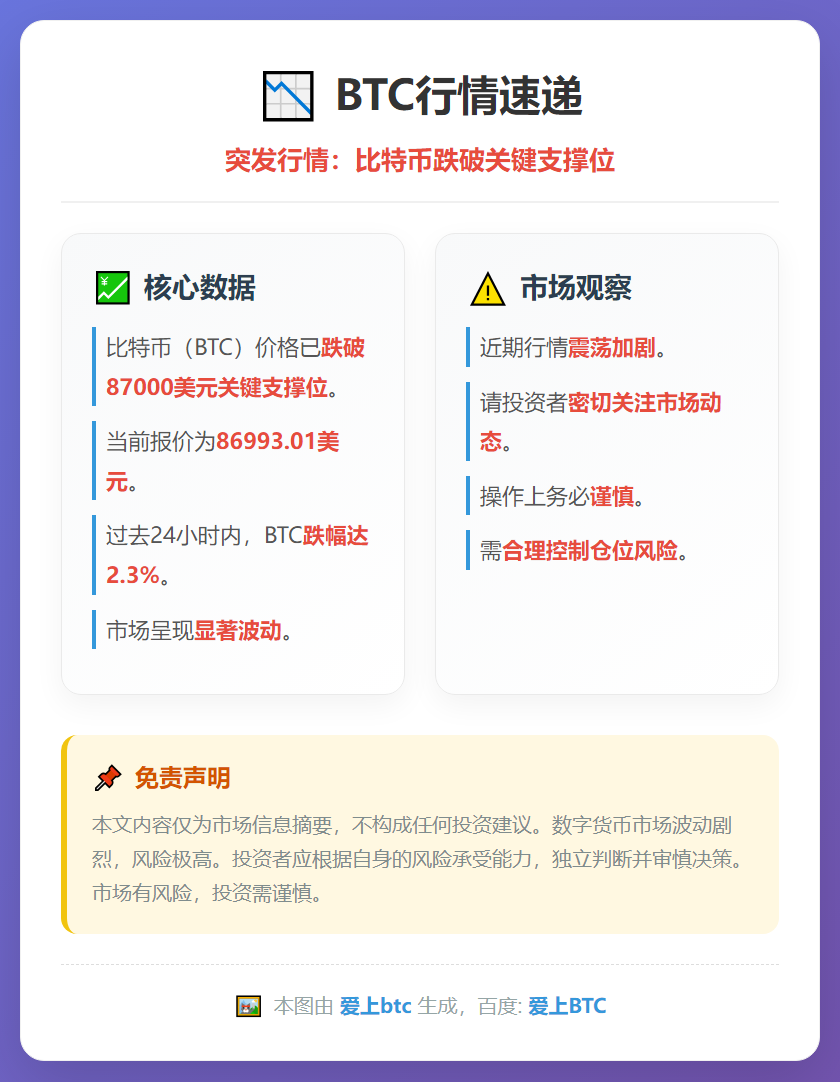 BTC跌破8.7万美元
