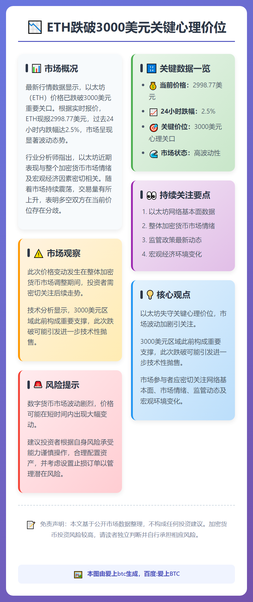 ETH跌破3000美元