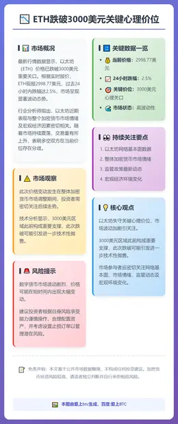 ETH跌破3000美元
