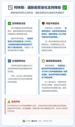 柯林斯：通胀前景变化支持降息