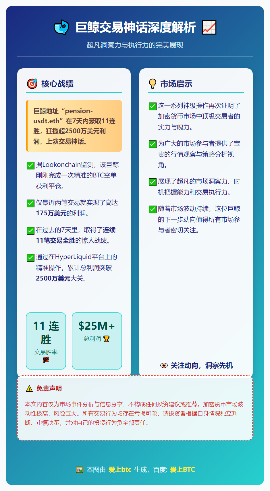 巨鲸七日十一胜，获利超2500万美元
