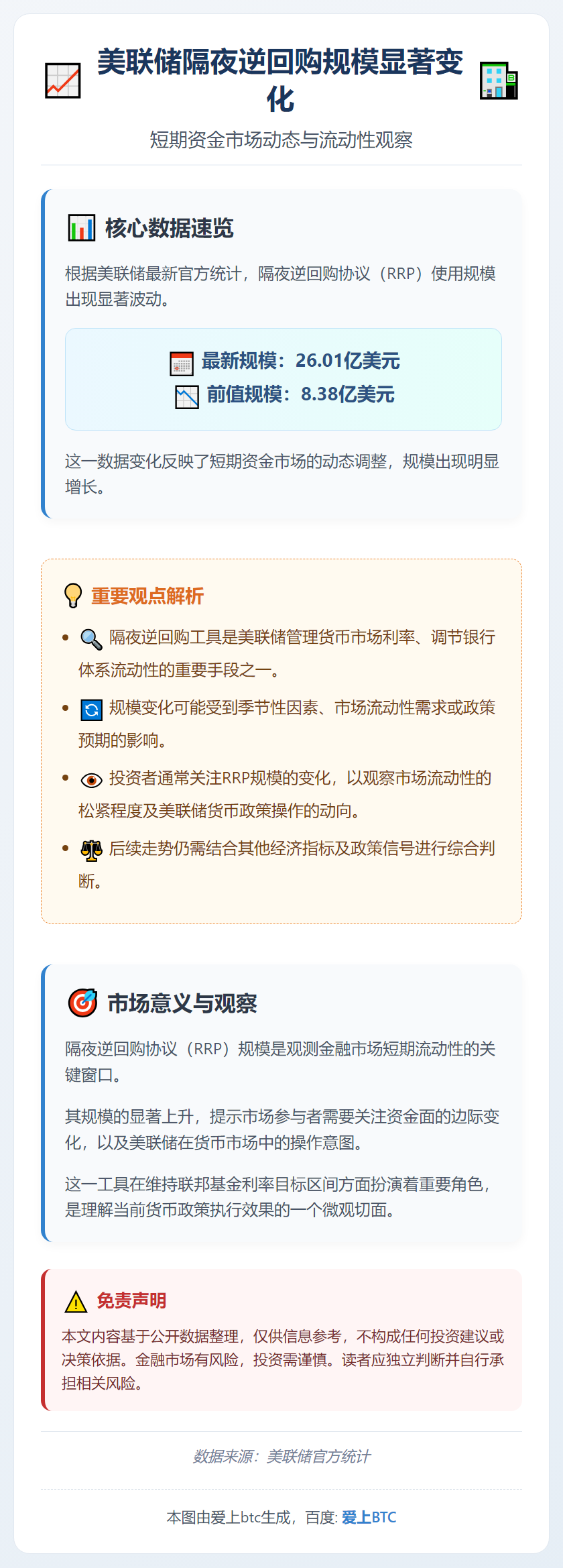 美联储隔夜逆回购规模26.01亿美元