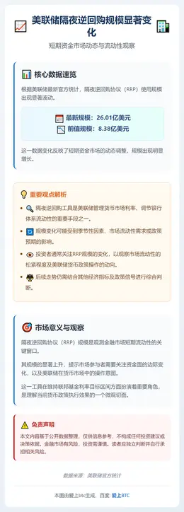 美联储隔夜逆回购规模26.01亿美元