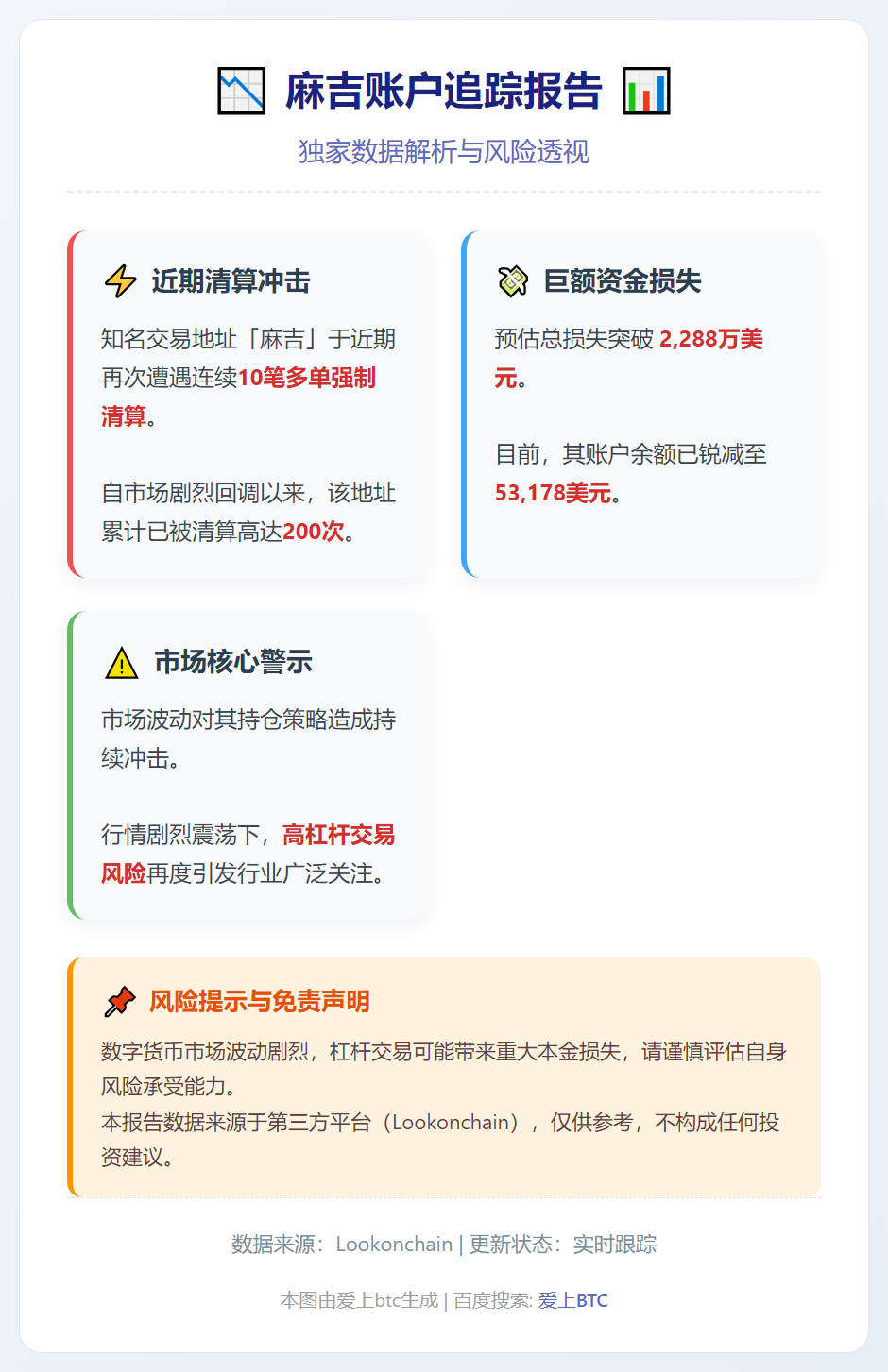 麻吉账户再遭清算，余额剩5.3万美元