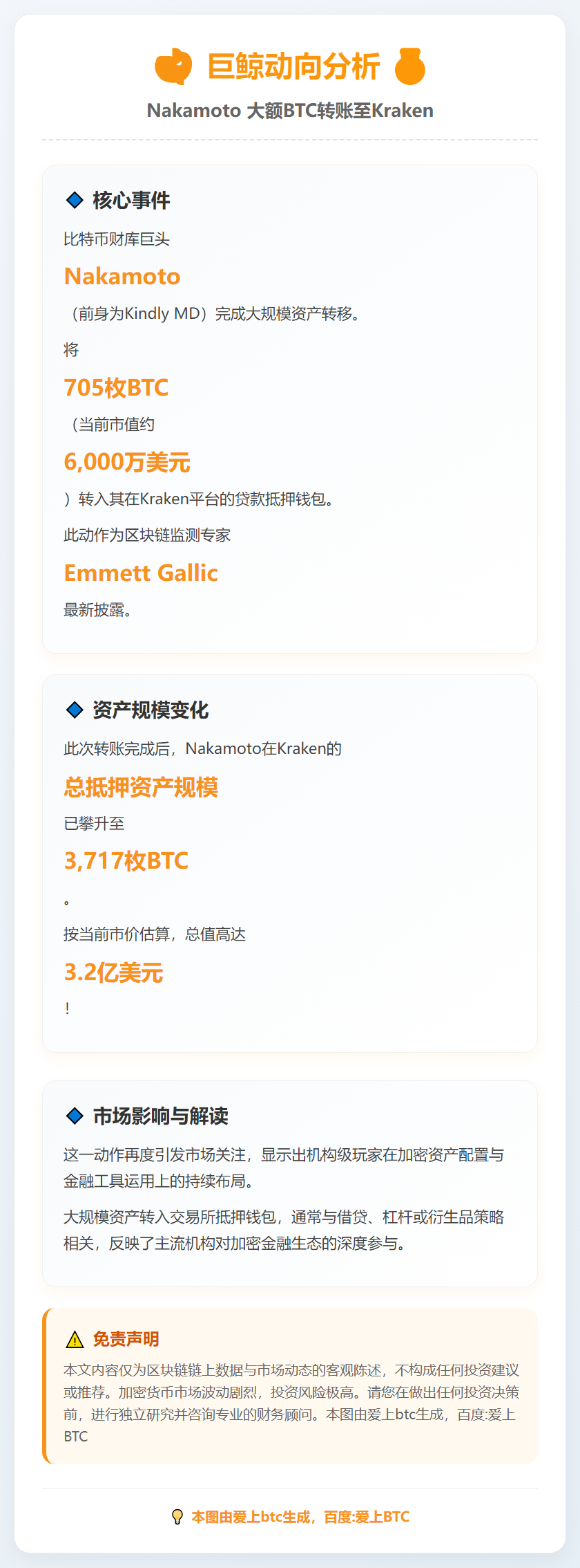 Nakamoto 转出 705 BTC 至 Kraken 钱