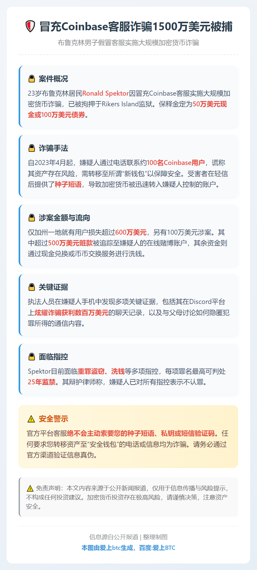 冒充Coinbase客服诈骗1500万美元被捕