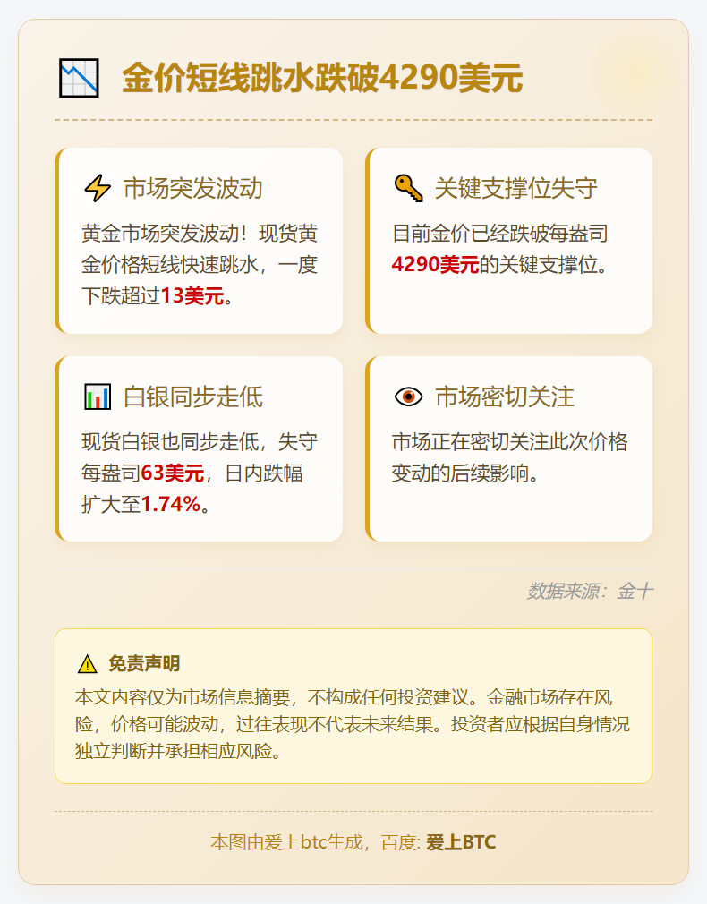金价短线跳水跌破4290美元