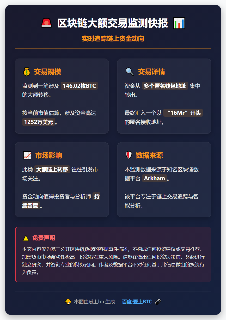 146枚BTC转出 价值1252万美元