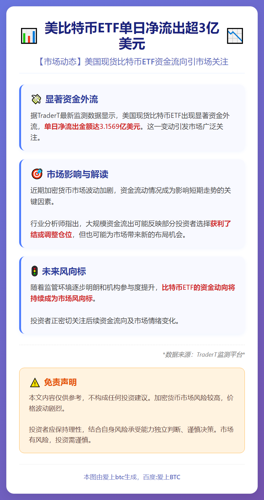 美比特币ETF单日净流出超3亿美元