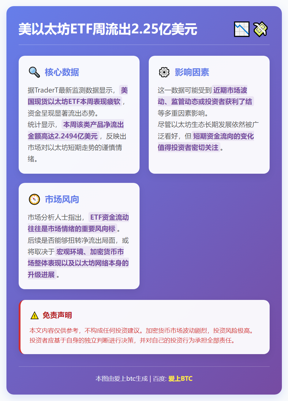 美以太坊ETF周流出2.25亿美元