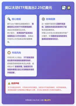 美以太坊ETF周流出2.25亿美元