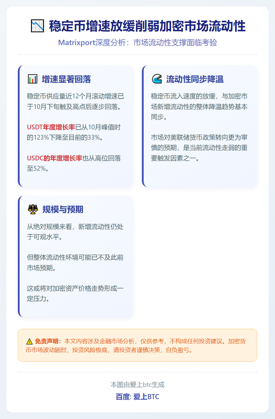稳定币增速放缓削弱加密市场流动性