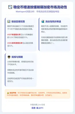 稳定币增速放缓削弱加密市场流动性