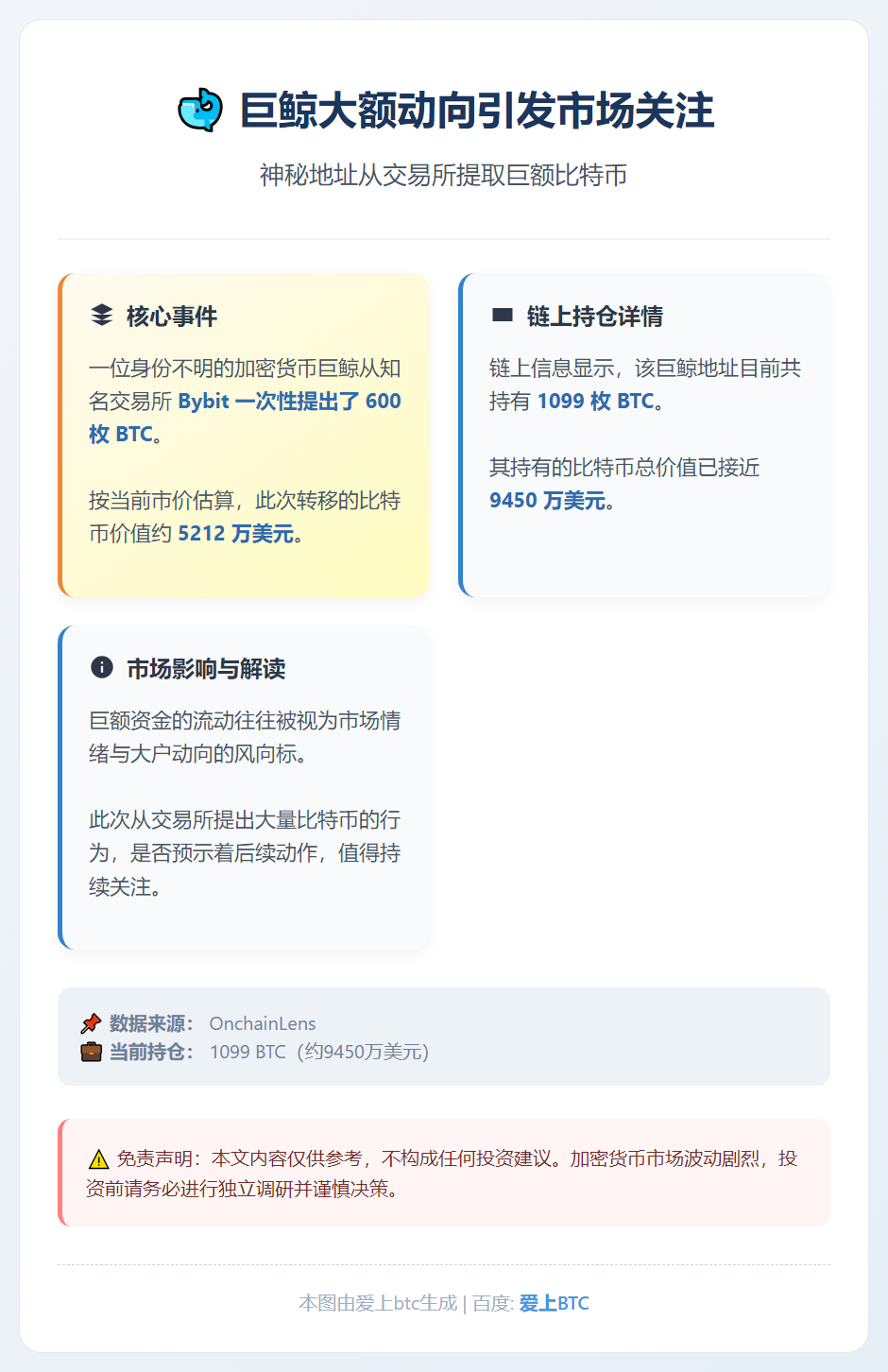 巨鲸提600枚BTC价值5212万美元