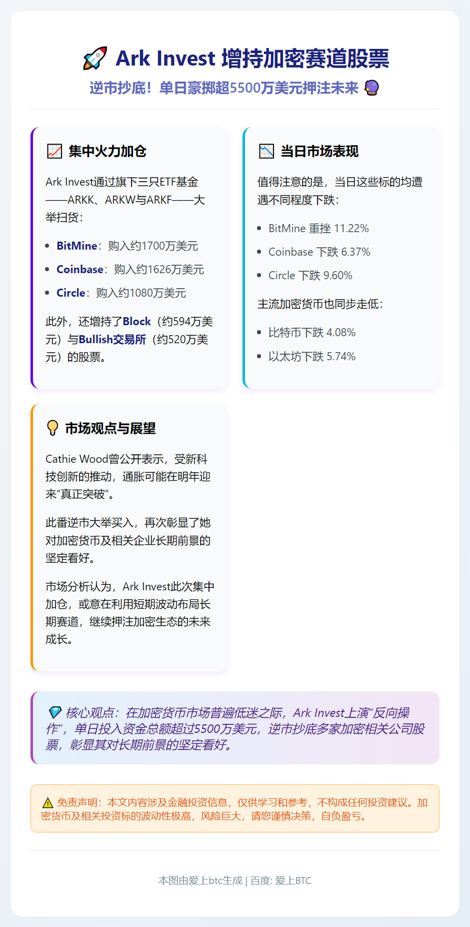 Ark Invest增持BitMine等股票