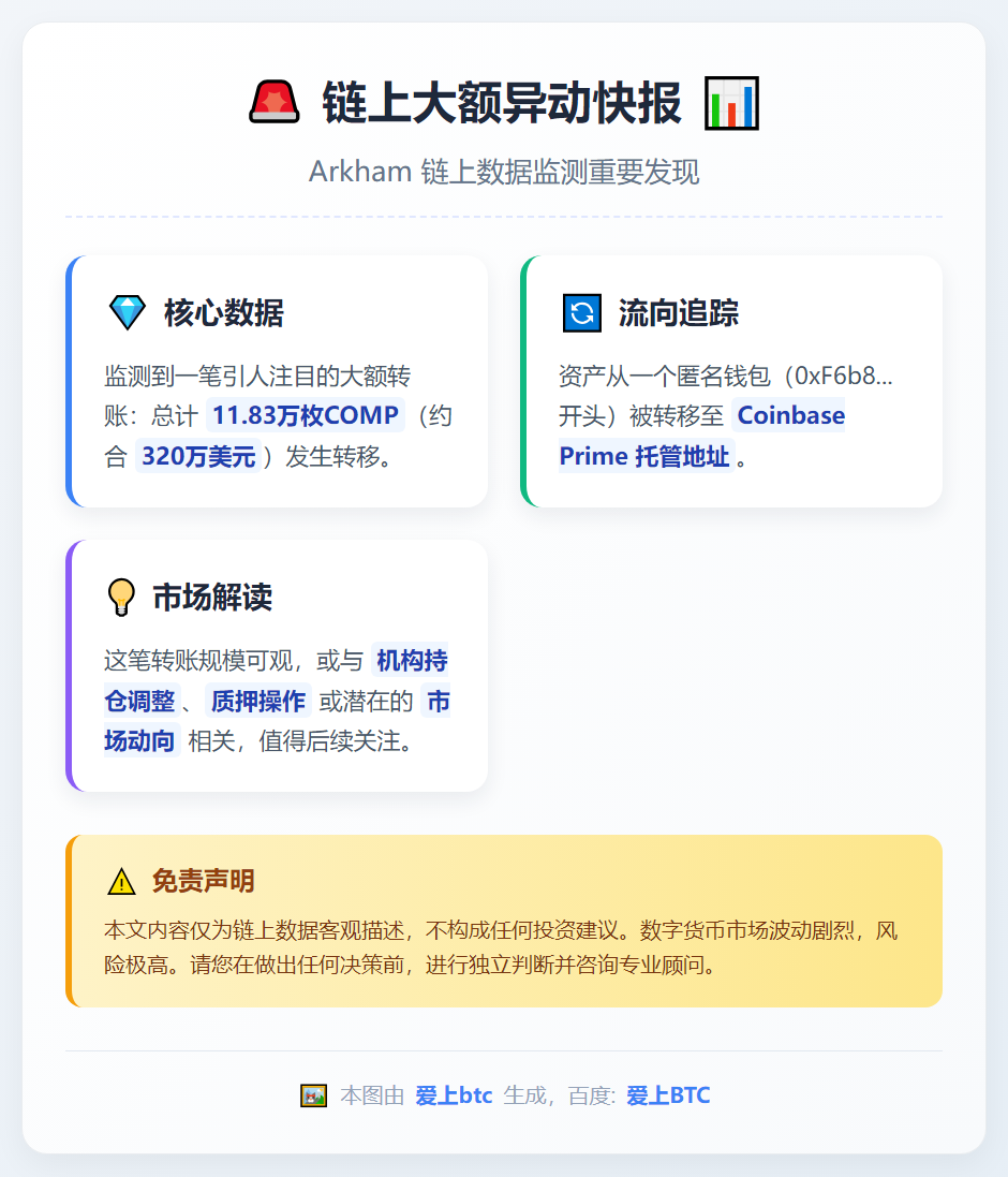 11.83万枚COMP转至Coinbase Prime，价值