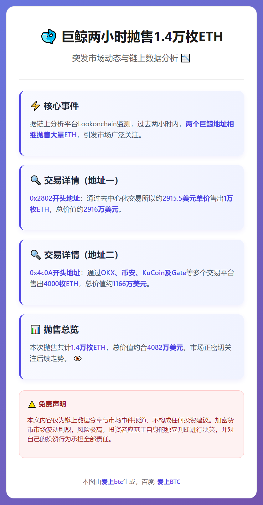 巨鲸两小时抛售1.4万枚ETH