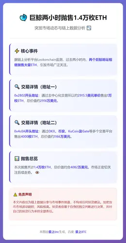 巨鲸两小时抛售1.4万枚ETH