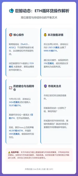巨鲸抛售ETH套现，仍持4万枚WETH